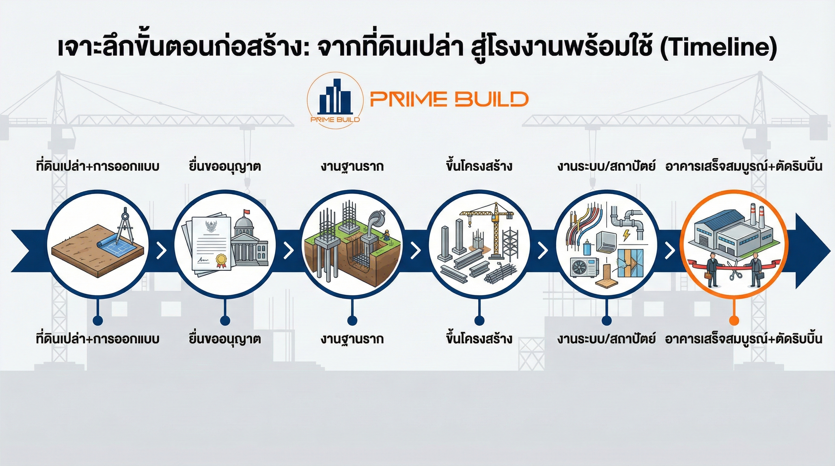 e-Book #2 เจาะลึกขั้นตอนก่อสร้าง: จากที่ดินเปล่า สู่โรงงานพร้อมใช้ (Timeline)